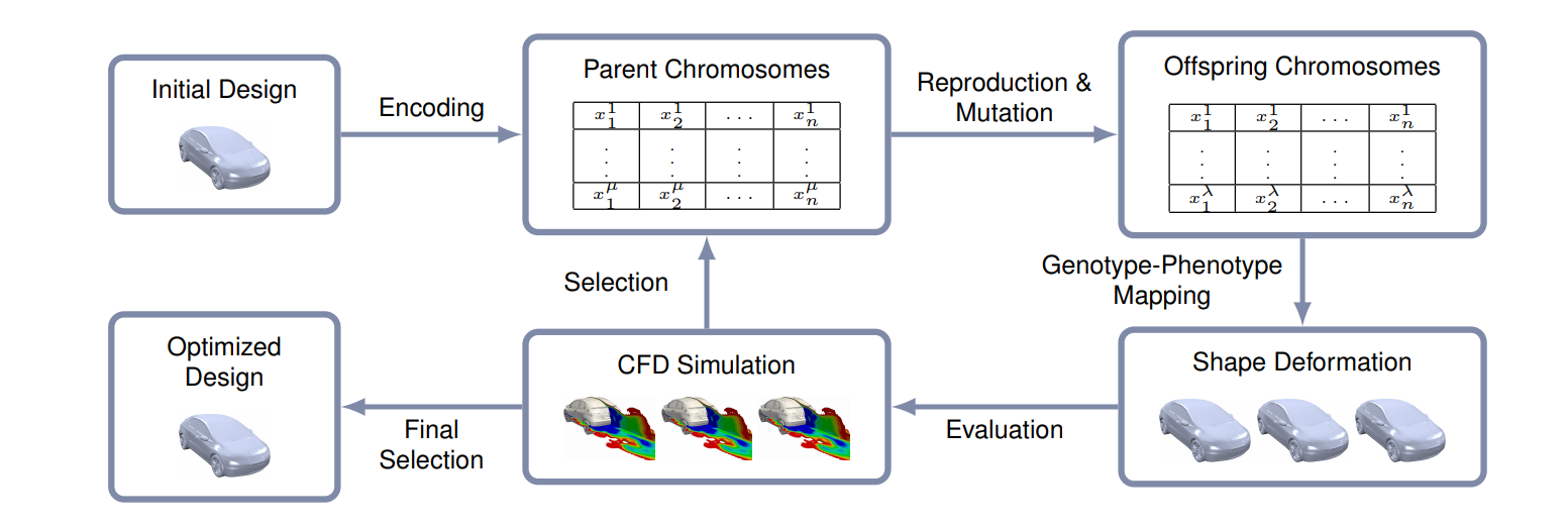 Example of the use of evolutionary algorithms in automotive design