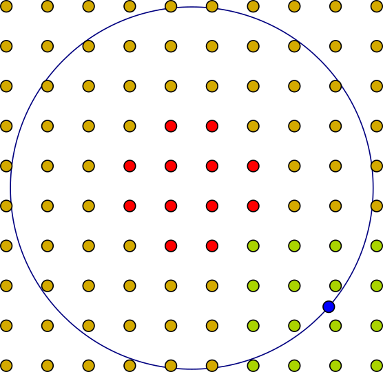 A high resolution (10 \times 10) of control--points over a circle. Yellow/green points contribute to the parametrization, red points don't.An Example--point (blue) is solely determined by the position of the green control--points.