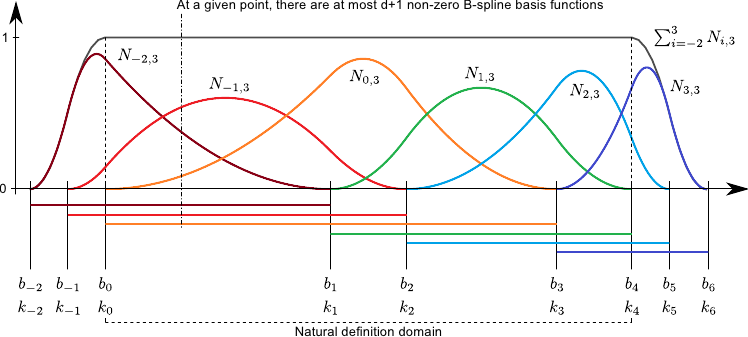 Example of Basis-Functions for degree 2. [Brunet, 2010] Note, that Brunet starts his index at -d opposed to our definition, where we start at 0.